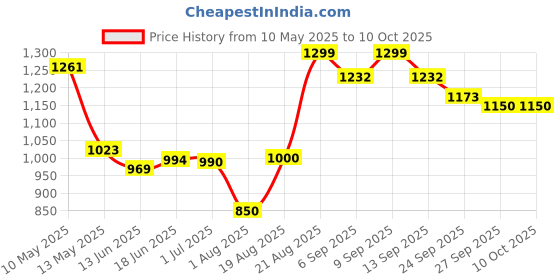 ajio.com urban space Set of 2 Blackout Window Curtains with Eyelets  urban space Price History Graph from 10 May 2025 to 9 Oct 2025