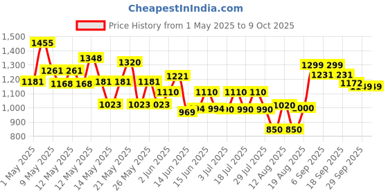 ajio.com urban space Set of 2 Blackout Window Curtains with Eyelets  urban space Price History Graph from 1 May 2025 to 9 Oct 2025