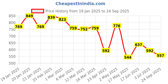 ajio.com urban space Set of 2 Checked Cotton Cushion Covers 18" x 18" urban space Price History Graph from 19 Jan 2025 to 24 Sep 2025