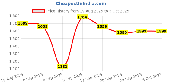 ajio.com urban space Set of 2 Chevron Print Door Curtains with Eyelets urban space Price History Graph from 19 Aug 2025 to 5 Oct 2025