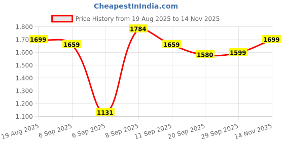 ajio.com urban space Set of 2 Chevron Print Door Curtains with Eyelets urban space Price History Graph from 19 Aug 2025 to 14 Nov 2025