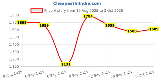 ajio.com urban space Set of 2 Colourblock Door Curtains with Eyelets urban space Price History Graph from 19 Aug 2025 to 3 Oct 2025