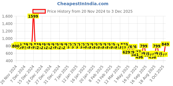 ajio.com urban space Set of 2 Cotton Cushion Cover urban space Price History Graph from 20 Nov 2024 to 3 Dec 2025
