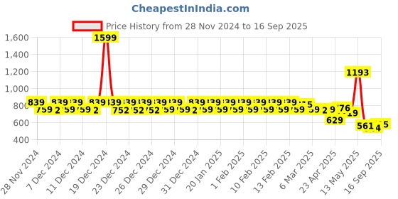 ajio.com urban space Set of 2 Cotton Cushion Cover urban space Price History Graph from 28 Nov 2024 to 16 Sep 2025
