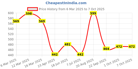 ajio.com urban space Set of 2 Cotton Cushion Cover 16" x 16" urban space Price History Graph from 6 Mar 2025 to 7 Oct 2025
