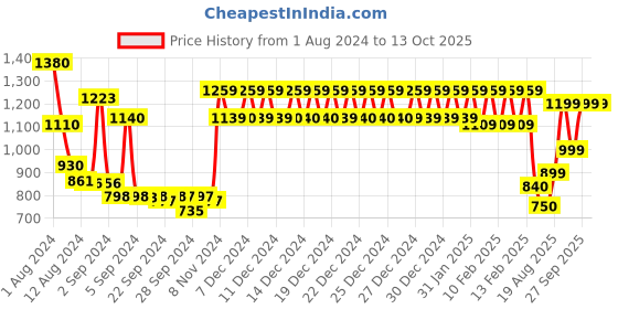 ajio.com urban space Set of 2 Cotton Printed Window Curtains urban space Price History Graph from 1 Aug 2024 to 13 Oct 2025