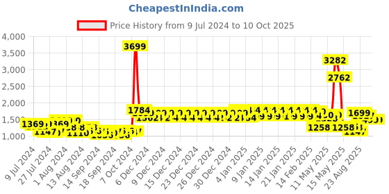 ajio.com urban space Set of 2 Curtains with Tieback and Eyelets urban space Price History Graph from 9 Jul 2024 to 10 Oct 2025