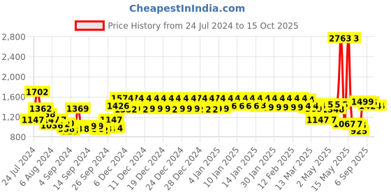 ajio.com urban space Set of 2 Door Curtains with Pom-Pom urban space Price History Graph from 24 Jul 2024 to 15 Oct 2025