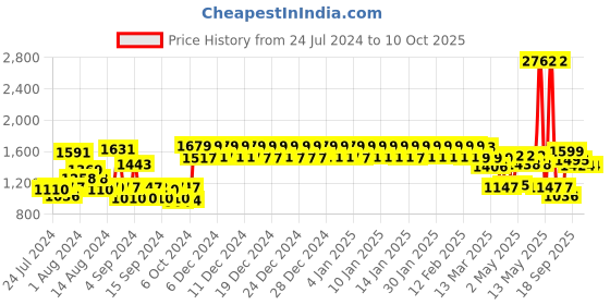ajio.com urban space Set of 2 Door Curtains with Pom Pom urban space Price History Graph from 24 Jul 2024 to 8 Oct 2025