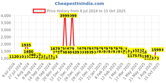 ajio.com urban space Set of 2 Door Curtains with Pom-Poms urban space Price History Graph from 9 Jul 2024 to 15 Oct 2025