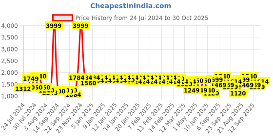 ajio.com urban space Set of 2 Door Curtains with Pom-Poms urban space Price History Graph from 24 Jul 2024 to 30 Oct 2025