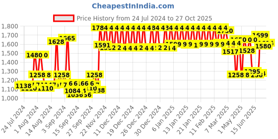 ajio.com urban space Set of 2 Door Curtains with Tieback and Eyelets urban space Price History Graph from 24 Jul 2024 to 27 Oct 2025