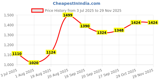 ajio.com urban space Set of 2 Embroidered Window Curtains urban space Price History Graph from 3 Jul 2025 to 29 Nov 2025