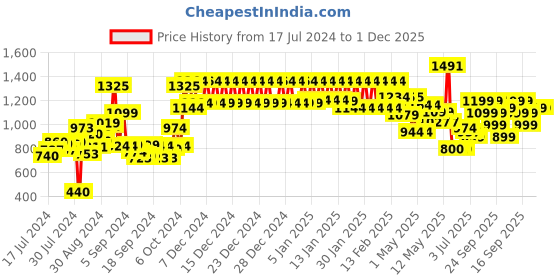 ajio.com urban space Set of 2 Floral Print Cotton Window Curtains urban space Price History Graph from 17 Jul 2024 to 30 Nov 2025