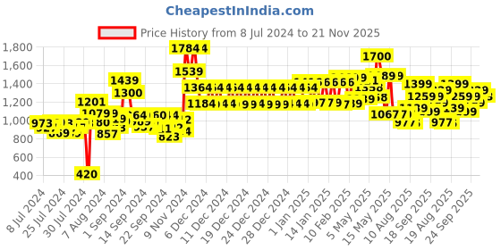 ajio.com urban space Set of 2 Floral Print Cotton Window Curtains urban space Price History Graph from 8 Jul 2024 to 21 Nov 2025