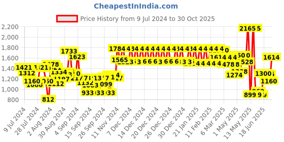 ajio.com urban space Set of 2 Floral Print Door Curtains urban space Price History Graph from 9 Jul 2024 to 30 Oct 2025