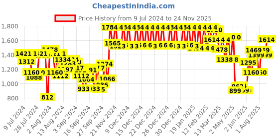 ajio.com urban space Set of 2 Floral Print Door Curtains urban space Price History Graph from 9 Jul 2024 to 24 Nov 2025