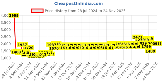 ajio.com urban space Set of 2 Floral Print Door Curtains urban space Price History Graph from 28 Jul 2024 to 24 Nov 2025