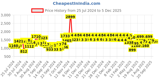 ajio.com urban space Set of 2 Floral Print Door Curtains urban space Price History Graph from 25 Jul 2024 to 4 Dec 2025