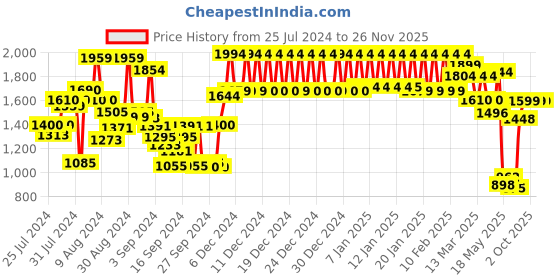 ajio.com urban space Set of 2 Floral Print Door Curtains urban space Price History Graph from 25 Jul 2024 to 26 Nov 2025