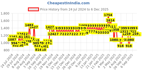 ajio.com urban space Set of 2 Floral Print Door Curtains 7' x 4.5' urban space Price History Graph from 24 Jul 2024 to 5 Dec 2025
