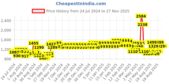 ajio.com urban space Set of 2 Floral Print Long Door Curtains urban space Price History Graph from 24 Jul 2024 to 27 Nov 2025