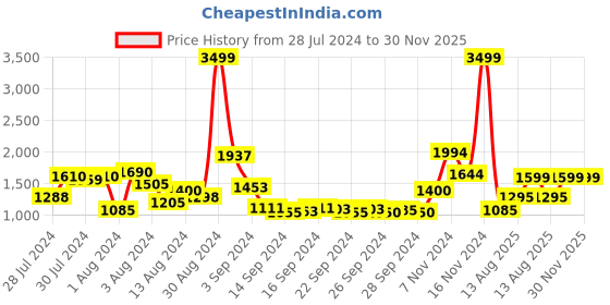 ajio.com urban space Set of 2 Floral Print Long Door Curtains urban space Price History Graph from 28 Jul 2024 to 30 Nov 2025