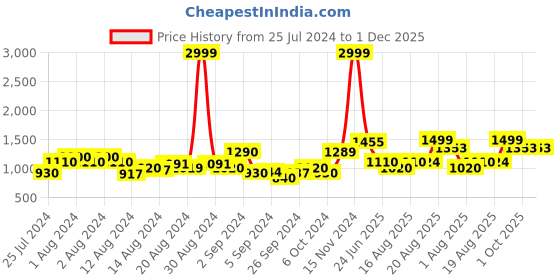 ajio.com urban space Set of 2 Floral Print Long Door Curtains urban space Price History Graph from 25 Jul 2024 to 30 Nov 2025