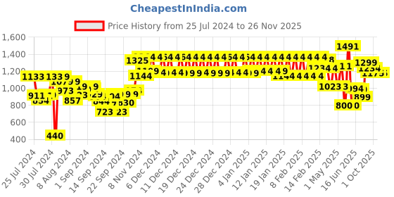 ajio.com urban space Set of 2 Floral Print Window Curtains urban space Price History Graph from 25 Jul 2024 to 26 Nov 2025
