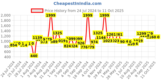 ajio.com urban space Set of 2 Floral Print Window Curtains urban space Price History Graph from 24 Jul 2024 to 10 Oct 2025