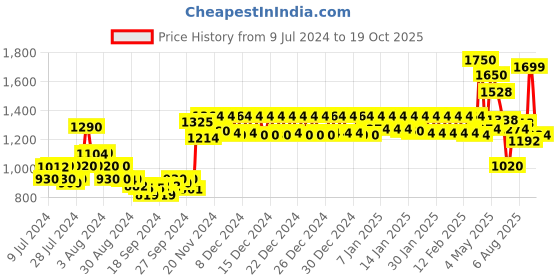 ajio.com urban space Set of 2 Floral Printed Window Curtains urban space Price History Graph from 9 Jul 2024 to 19 Oct 2025