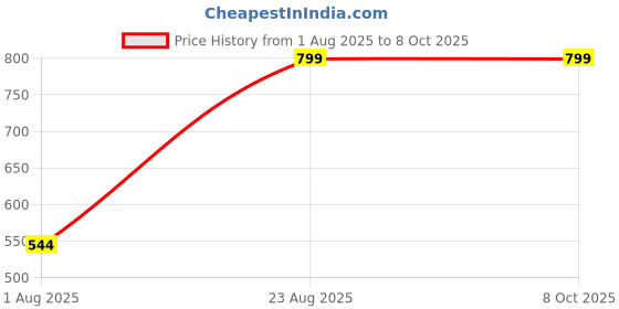 ajio.com urban space Set of 2 Foil Print Cushion Covers 18" x 18" urban space Price History Graph from 1 Aug 2025 to 8 Oct 2025