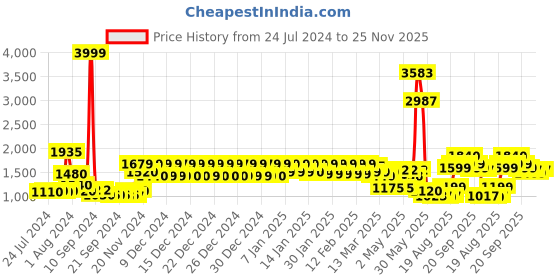 ajio.com urban space Set of 2 Long Door Curtains with Pom-Poms urban space Price History Graph from 24 Jul 2024 to 25 Nov 2025