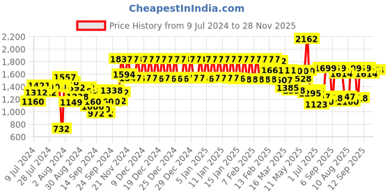 ajio.com urban space Set of 2 Novelty Print Door Curtains urban space Price History Graph from 9 Jul 2024 to 27 Nov 2025