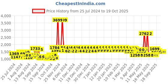 ajio.com urban space Set of 2 Printed Door Curtains urban space Price History Graph from 25 Jul 2024 to 17 Oct 2025