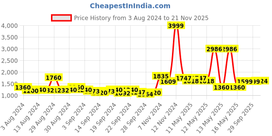 ajio.com urban space Set of 2 Printed Door Curtains urban space Price History Graph from 3 Aug 2024 to 21 Nov 2025