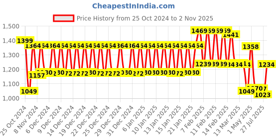 ajio.com urban space Set of 2 Printed Window Curtains urban space Price History Graph from 25 Oct 2024 to 2 Nov 2025