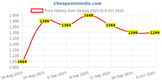 ajio.com urban space Set of 2 Printed Window Curtains urban space Price History Graph from 19 Aug 2025 to 5 Oct 2025