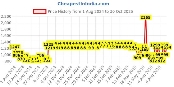 ajio.com urban space Set of 2 Sheer Door Curtains urban space Price History Graph from 1 Aug 2024 to 30 Oct 2025