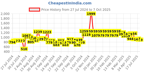 ajio.com urban space Set of 2 Sheer Linen Window Curtains urban space Price History Graph from 27 Jul 2024 to 7 Oct 2025