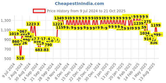 ajio.com urban space Set of 2 Sheer Window Curtains urban space Price History Graph from 9 Jul 2024 to 20 Oct 2025