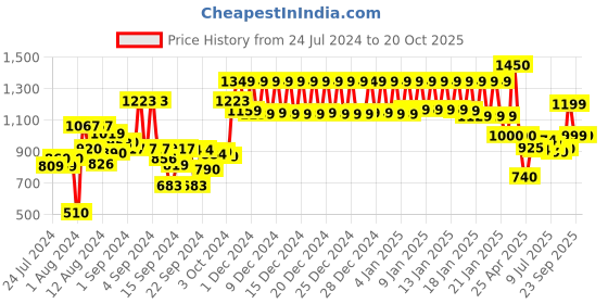 ajio.com urban space Set of 2 Sheer Window Curtains urban space Price History Graph from 24 Jul 2024 to 19 Oct 2025