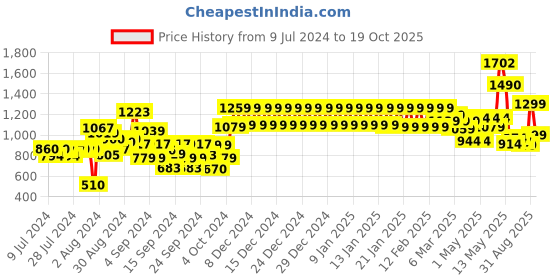 ajio.com urban space Set of 2 Sheer Window Curtains urban space Price History Graph from 9 Jul 2024 to 19 Oct 2025