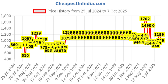 ajio.com urban space Set of 2 Sheer Window Curtains urban space Price History Graph from 25 Jul 2024 to 7 Oct 2025