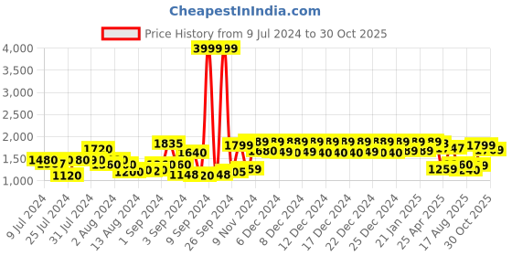 ajio.com urban space Set of 2 Striped Door Curtains urban space Price History Graph from 9 Jul 2024 to 30 Oct 2025
