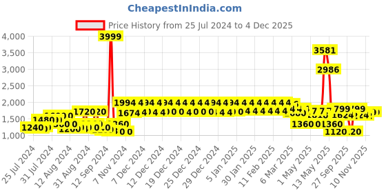 ajio.com urban space Set of 2 Striped Sheer Long Door Curtains urban space Price History Graph from 25 Jul 2024 to 4 Dec 2025