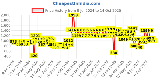 ajio.com urban space Set of 2 Window Curtains urban space Price History Graph from 9 Jul 2024 to 14 Oct 2025
