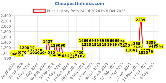 ajio.com urban space Set of 2 Window Curtains with Pom-Pom urban space Price History Graph from 24 Jul 2024 to 8 Oct 2025