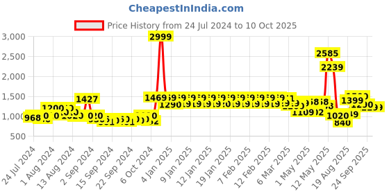 ajio.com urban space Set of 2 Window Curtains with Pom-Poms urban space Price History Graph from 24 Jul 2024 to 10 Oct 2025