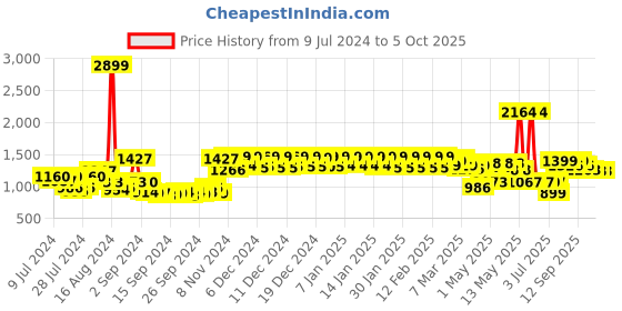 ajio.com urban space Set of 2 Window Curtains with Tieback and Eyelets urban space Price History Graph from 9 Jul 2024 to 5 Oct 2025